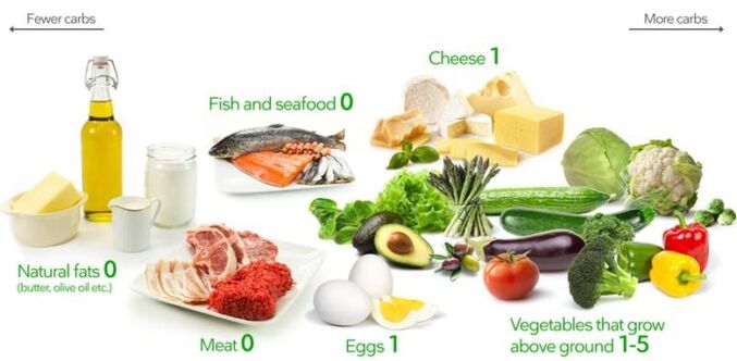 Keto food products are low in carbohydrates and high in fat and protein.