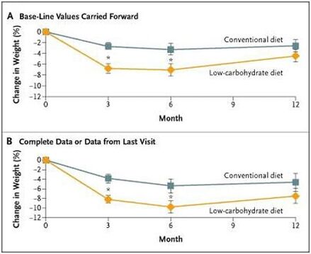 difference in body weight between keto and low fat diets